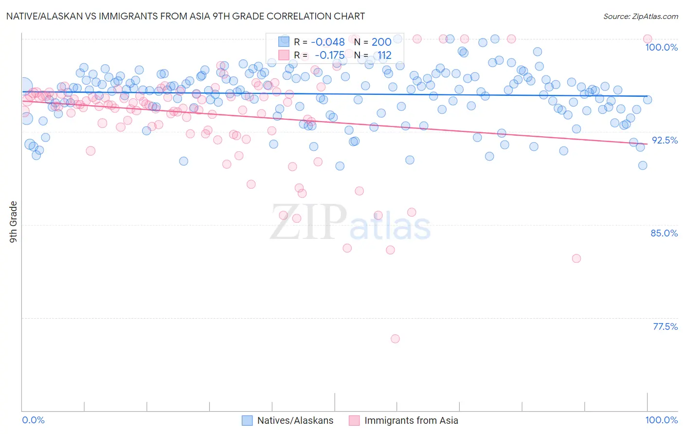 Native/Alaskan vs Immigrants from Asia 9th Grade