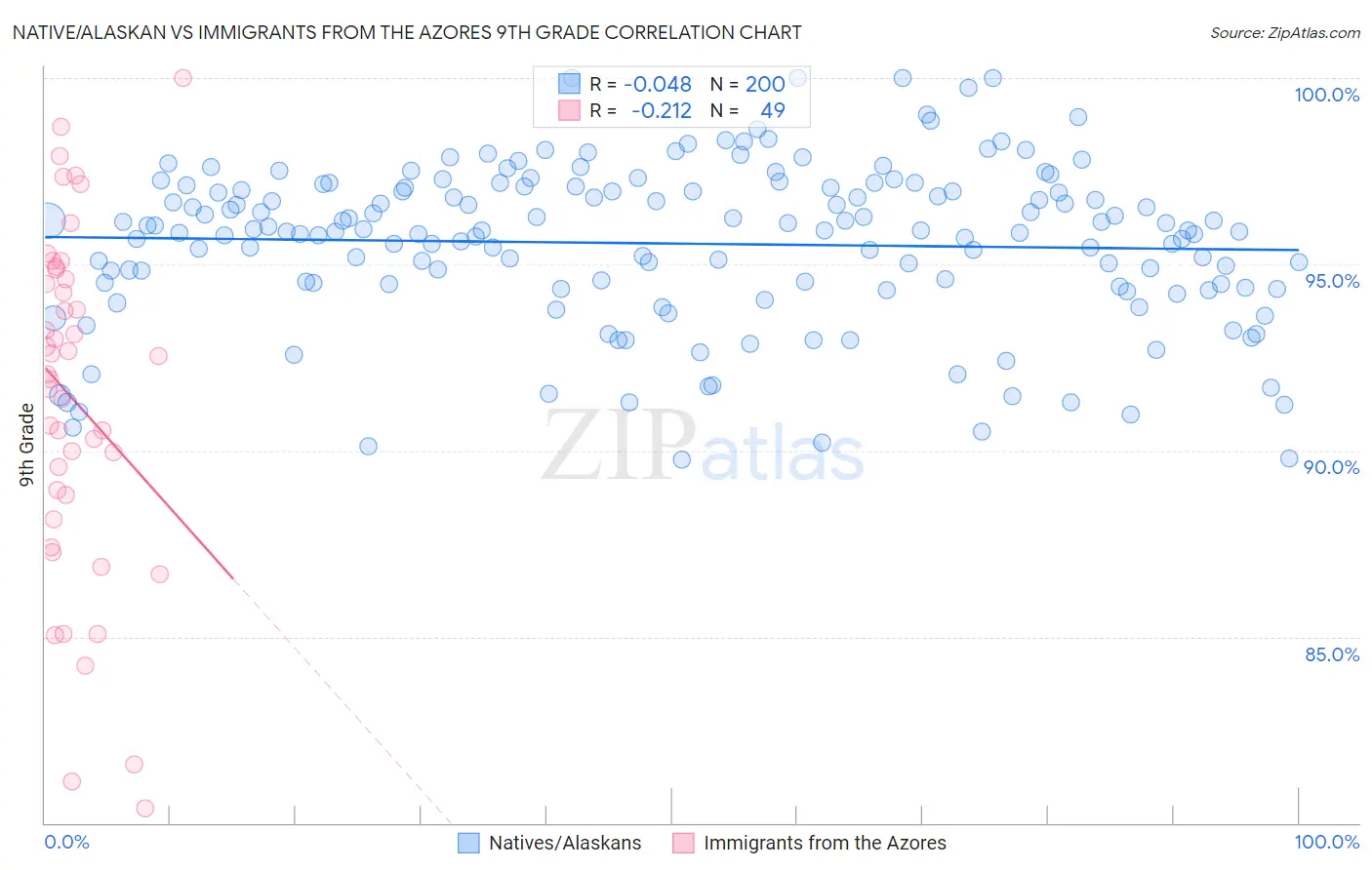 Native/Alaskan vs Immigrants from the Azores 9th Grade