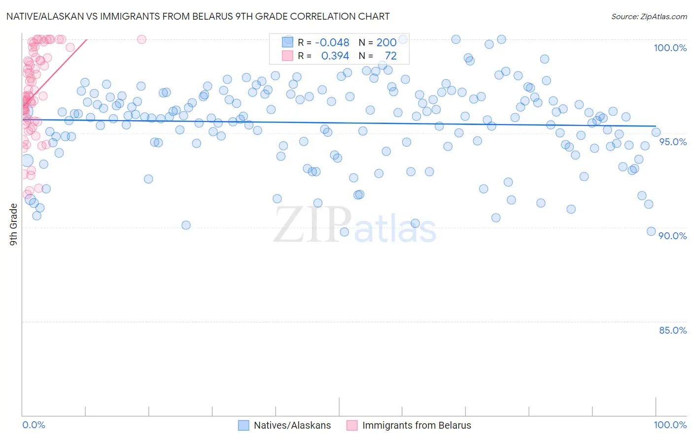 Native/Alaskan vs Immigrants from Belarus 9th Grade