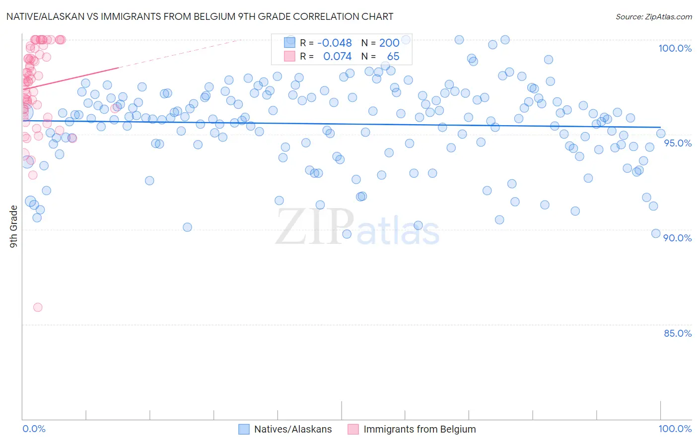 Native/Alaskan vs Immigrants from Belgium 9th Grade