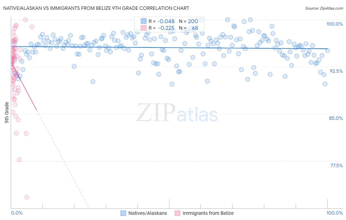 Native/Alaskan vs Immigrants from Belize 9th Grade