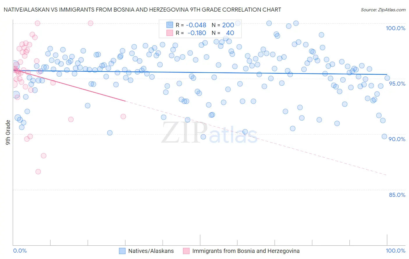 Native/Alaskan vs Immigrants from Bosnia and Herzegovina 9th Grade