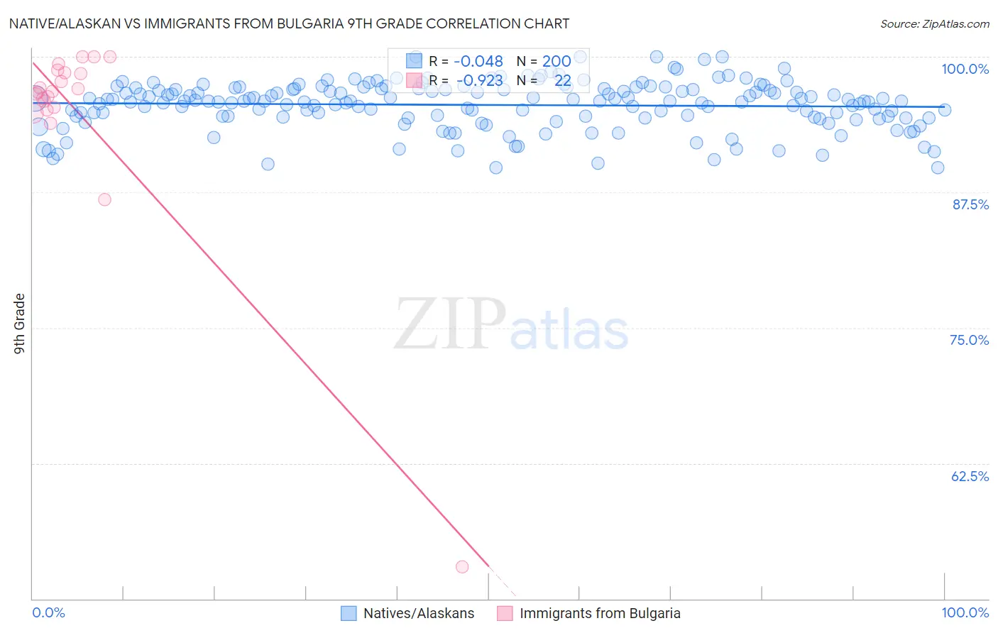 Native/Alaskan vs Immigrants from Bulgaria 9th Grade