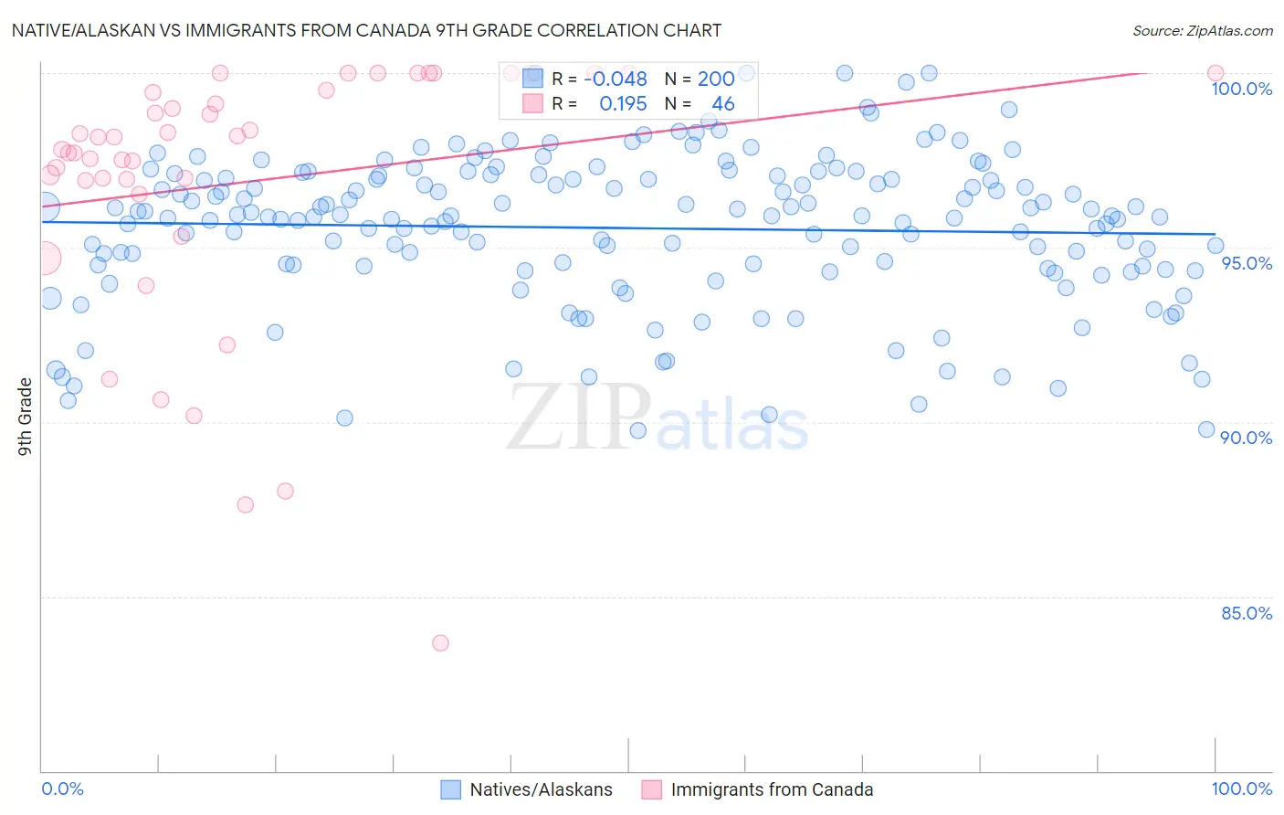 Native/Alaskan vs Immigrants from Canada 9th Grade