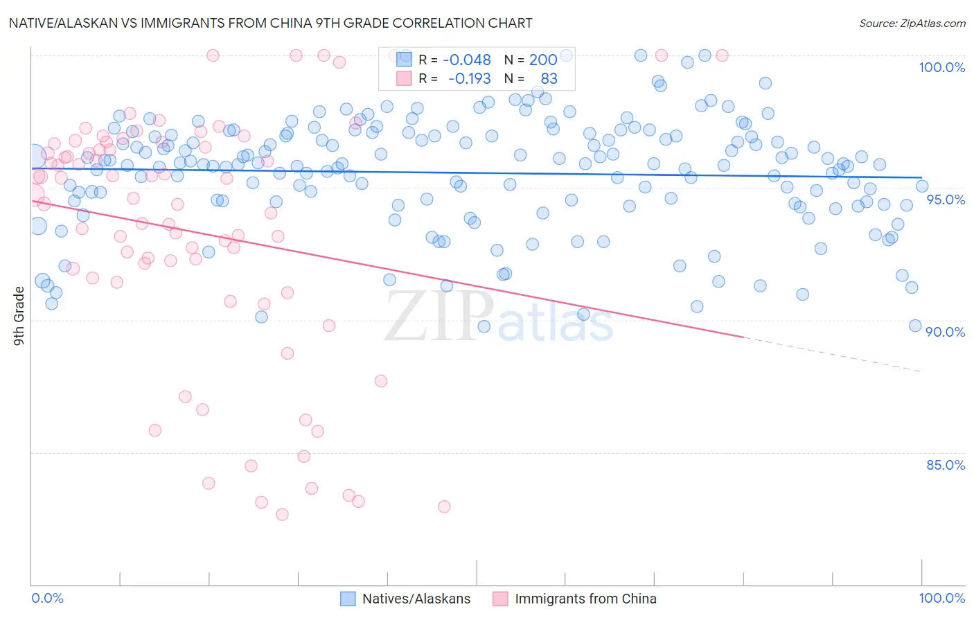 Native/Alaskan vs Immigrants from China 9th Grade