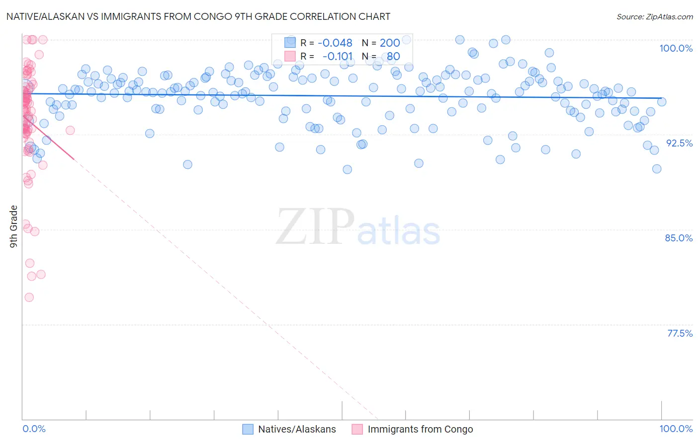 Native/Alaskan vs Immigrants from Congo 9th Grade