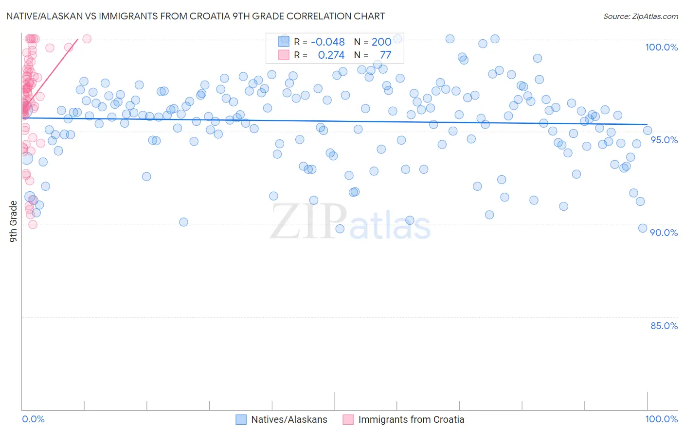 Native/Alaskan vs Immigrants from Croatia 9th Grade