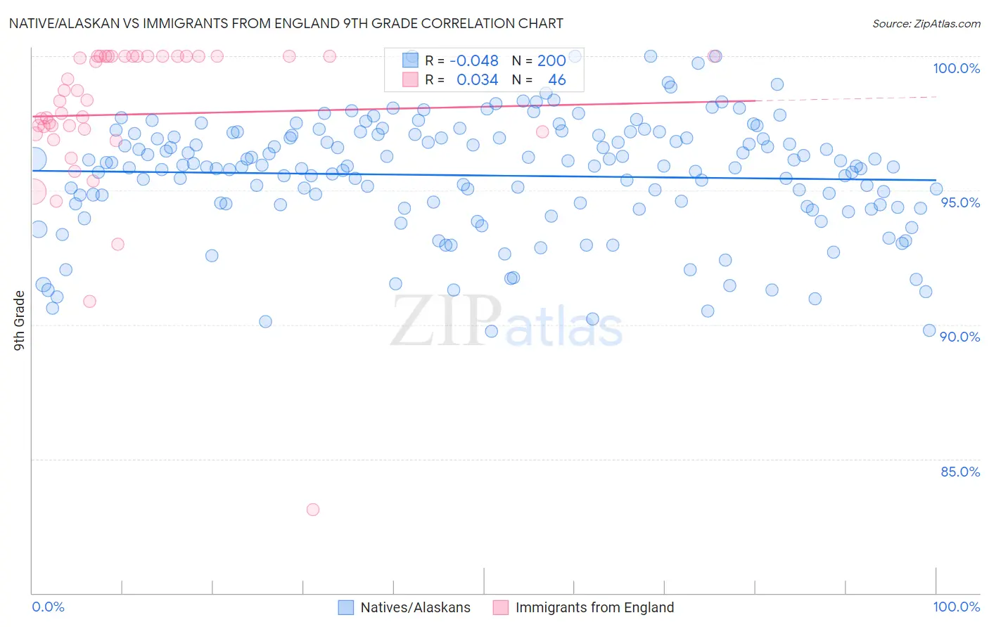Native/Alaskan vs Immigrants from England 9th Grade