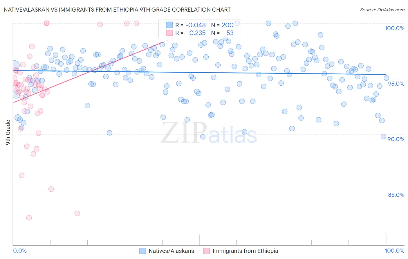 Native/Alaskan vs Immigrants from Ethiopia 9th Grade