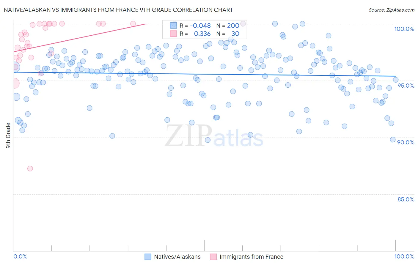 Native/Alaskan vs Immigrants from France 9th Grade