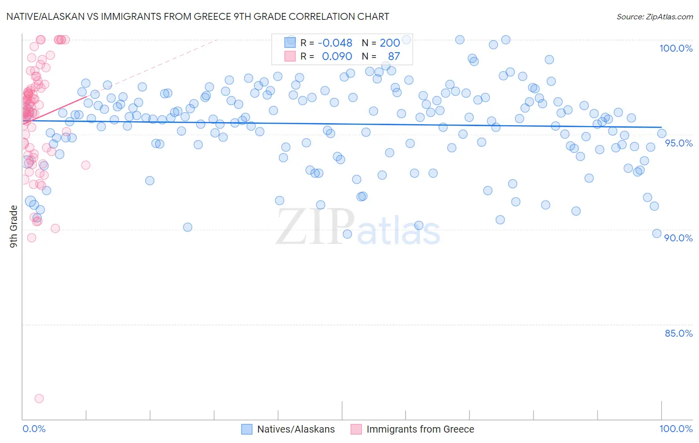 Native/Alaskan vs Immigrants from Greece 9th Grade