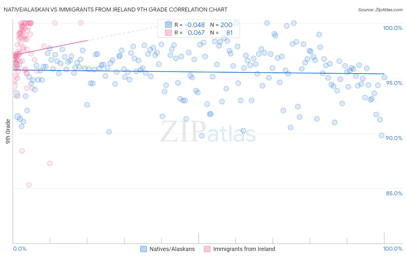 Native/Alaskan vs Immigrants from Ireland 9th Grade