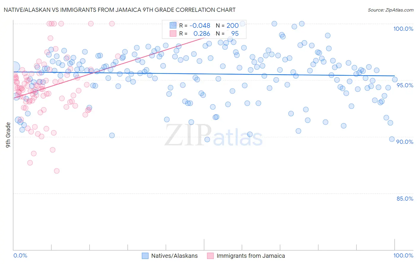 Native/Alaskan vs Immigrants from Jamaica 9th Grade