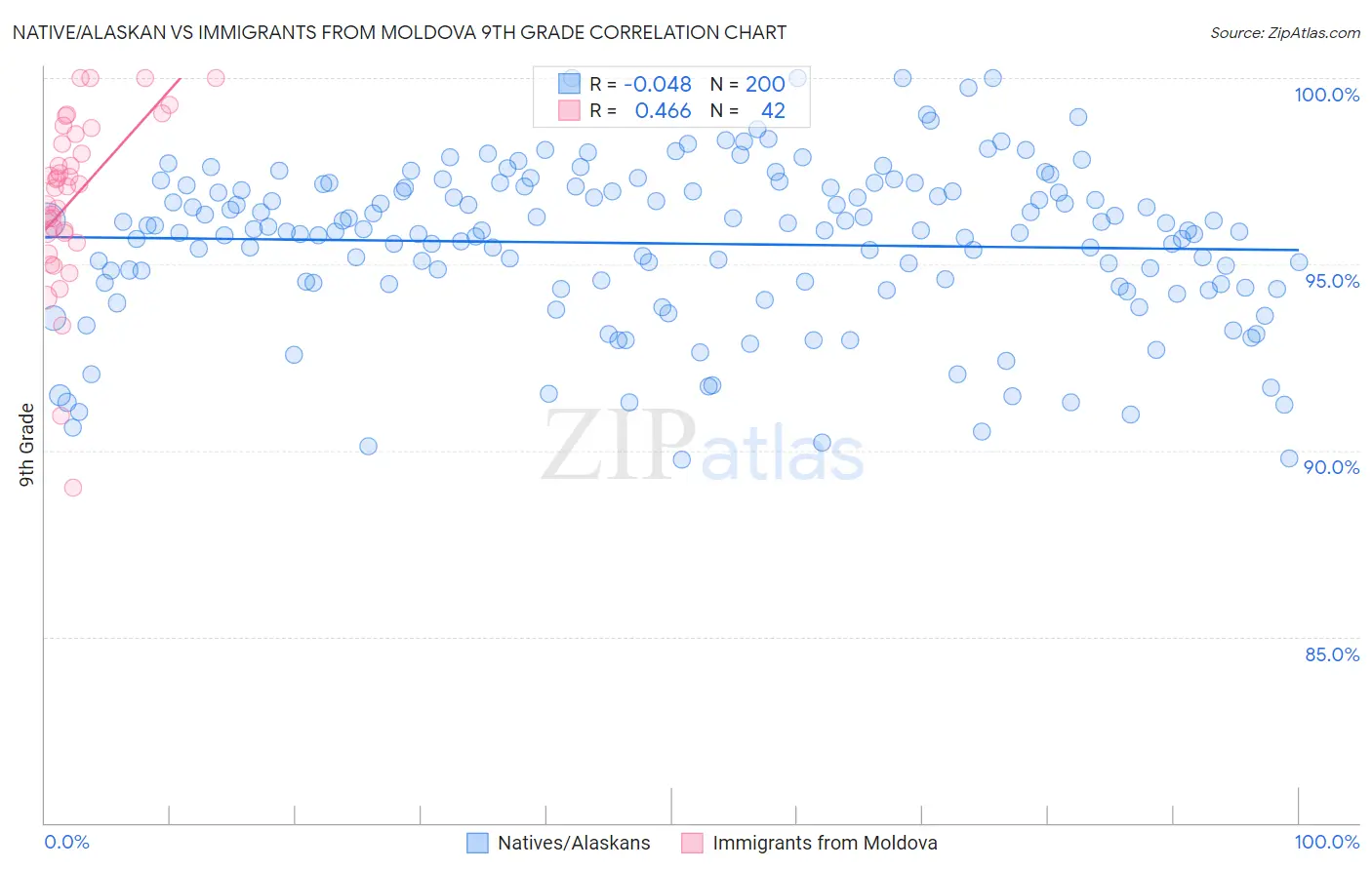 Native/Alaskan vs Immigrants from Moldova 9th Grade
