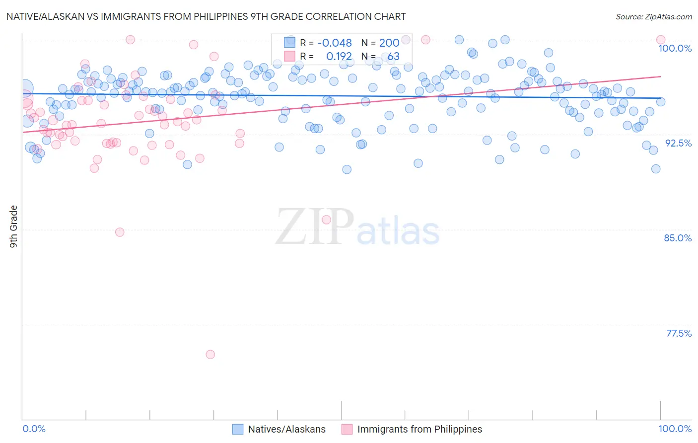 Native/Alaskan vs Immigrants from Philippines 9th Grade