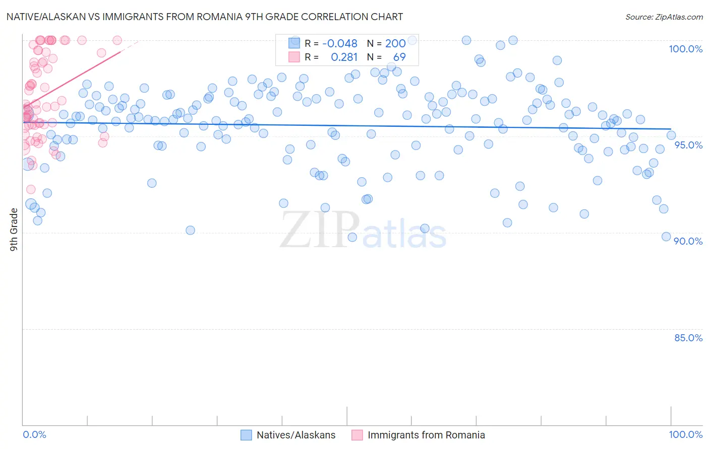 Native/Alaskan vs Immigrants from Romania 9th Grade