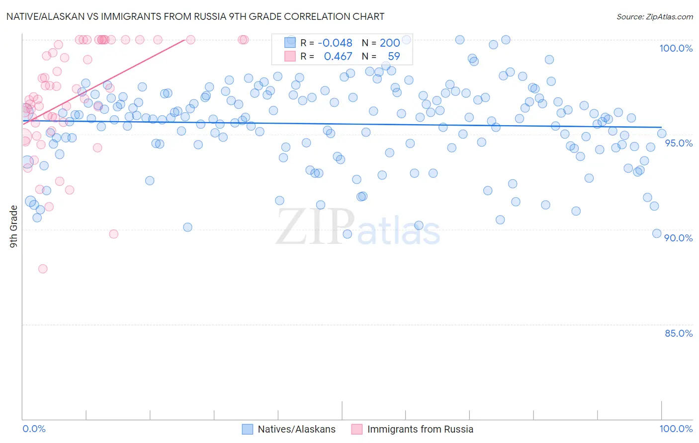 Native/Alaskan vs Immigrants from Russia 9th Grade
