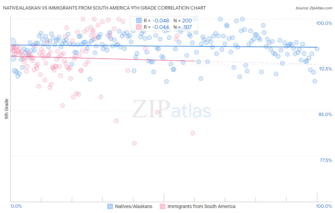 Native/Alaskan vs Immigrants from South America 9th Grade