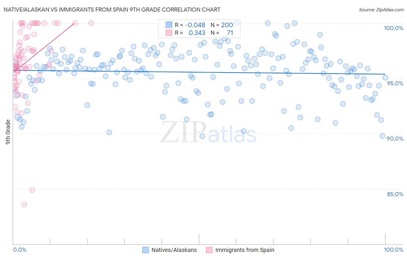 Native/Alaskan vs Immigrants from Spain 9th Grade
