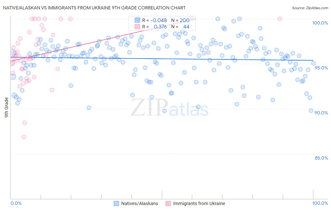 Native/Alaskan vs Immigrants from Ukraine 9th Grade