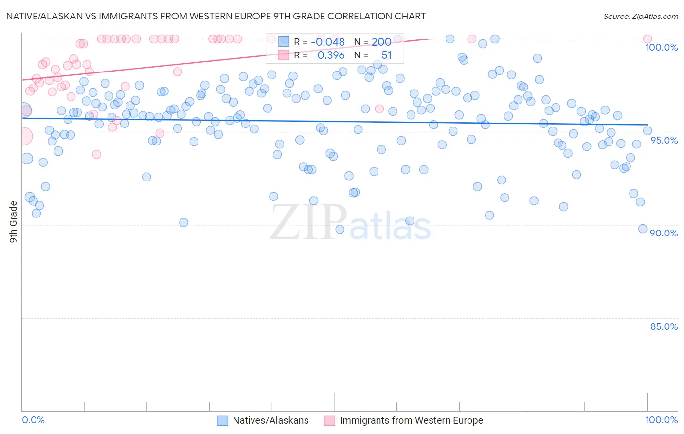 Native/Alaskan vs Immigrants from Western Europe 9th Grade