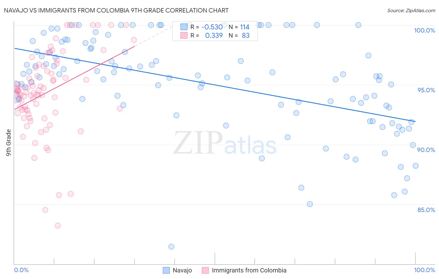 Navajo vs Immigrants from Colombia 9th Grade