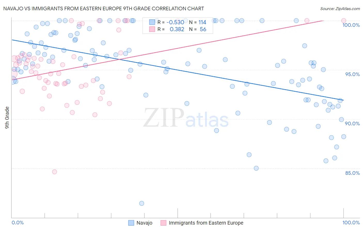 Navajo vs Immigrants from Eastern Europe 9th Grade