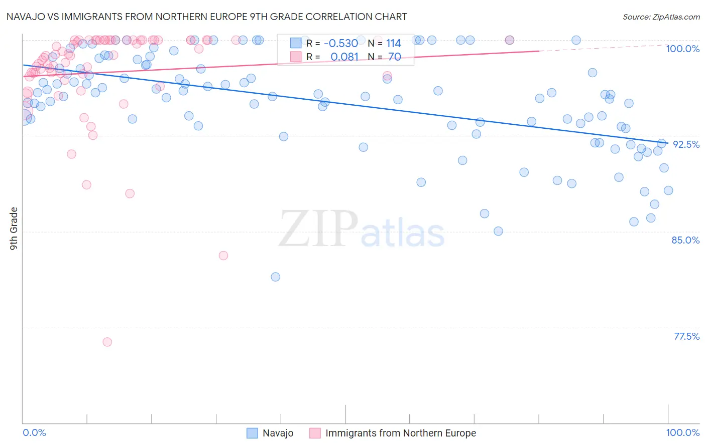 Navajo vs Immigrants from Northern Europe 9th Grade