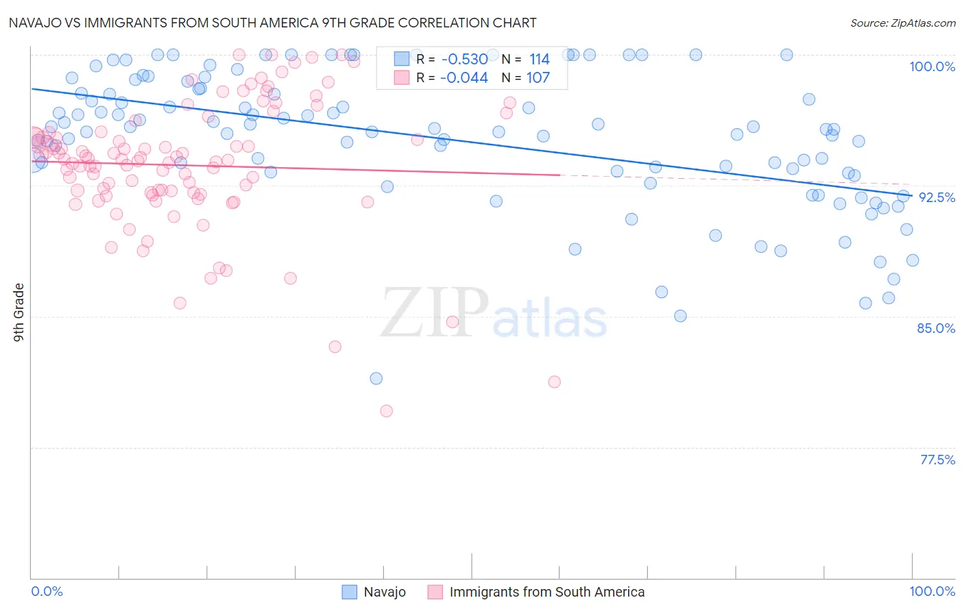 Navajo vs Immigrants from South America 9th Grade