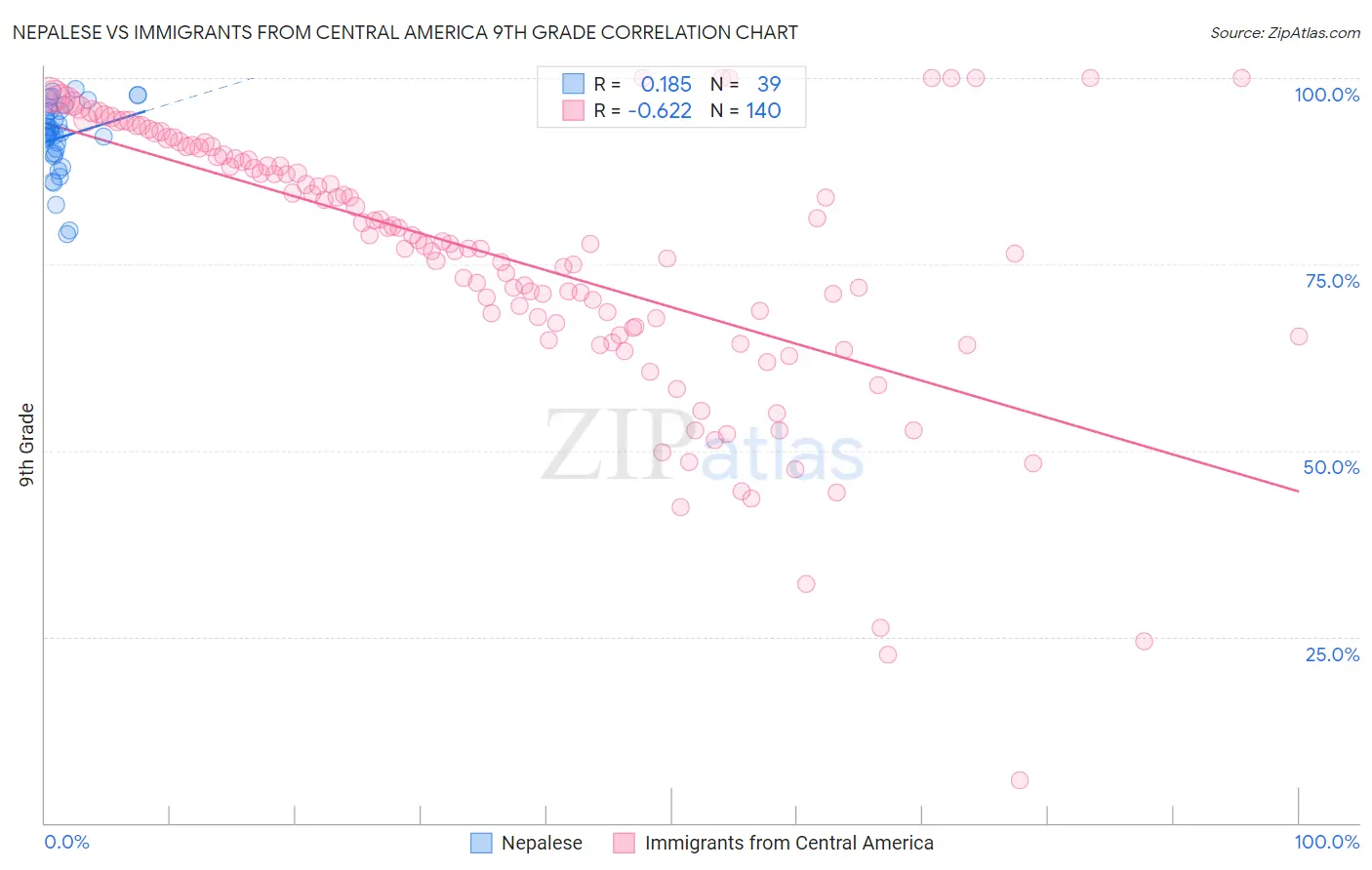 Nepalese vs Immigrants from Central America 9th Grade