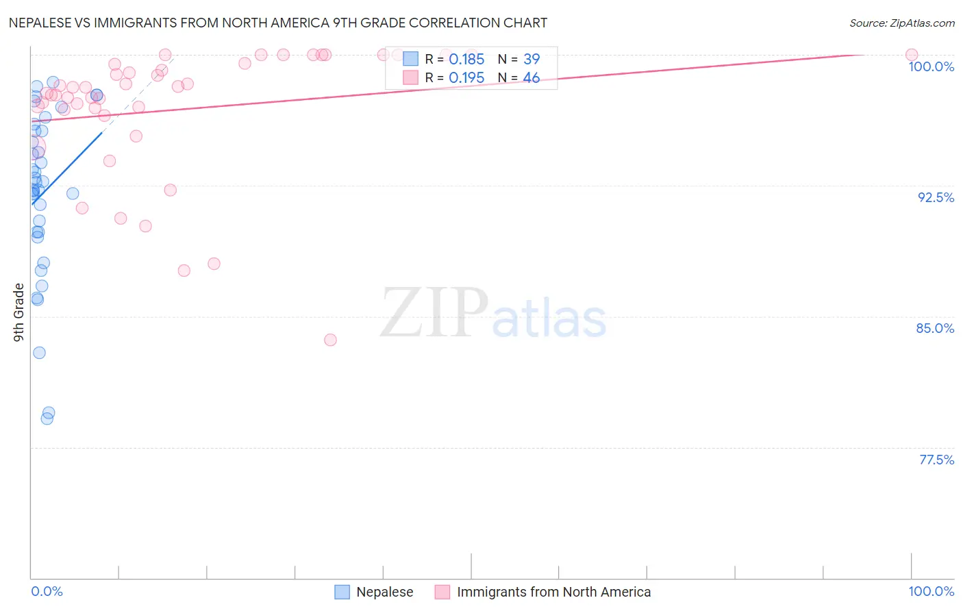 Nepalese vs Immigrants from North America 9th Grade