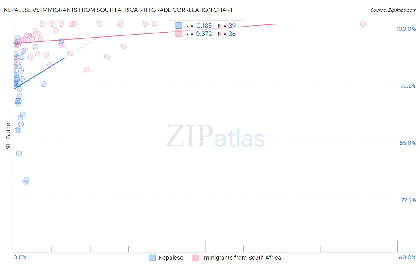 Nepalese vs Immigrants from South Africa 9th Grade