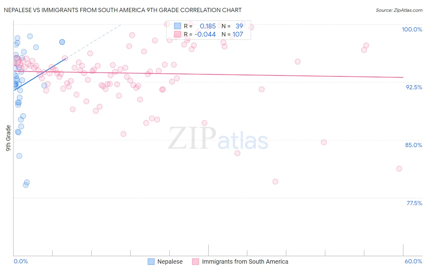Nepalese vs Immigrants from South America 9th Grade