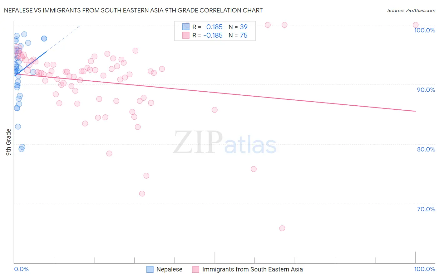 Nepalese vs Immigrants from South Eastern Asia 9th Grade