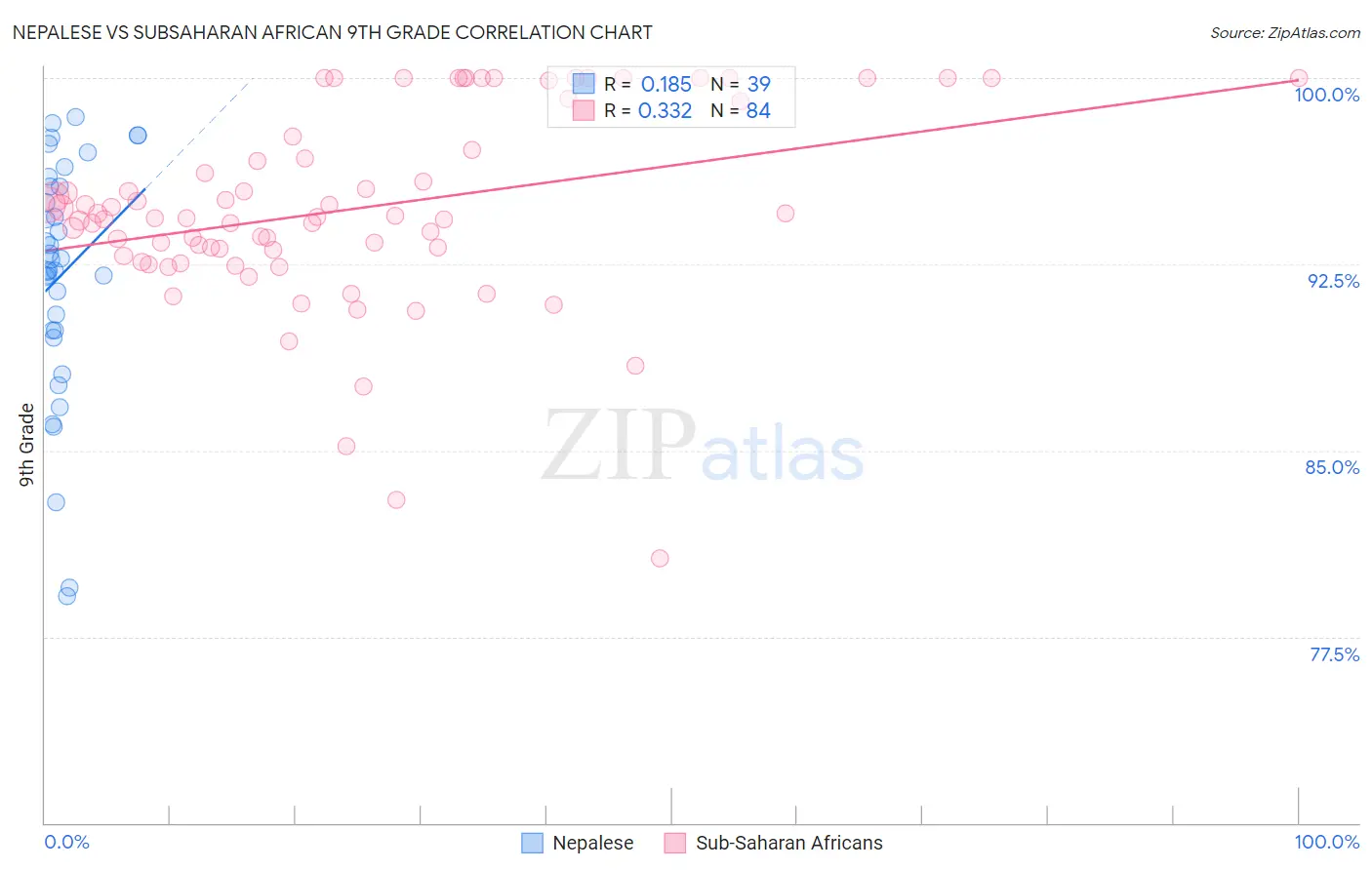 Nepalese vs Subsaharan African 9th Grade