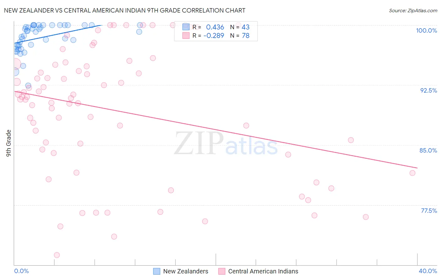 New Zealander vs Central American Indian 9th Grade