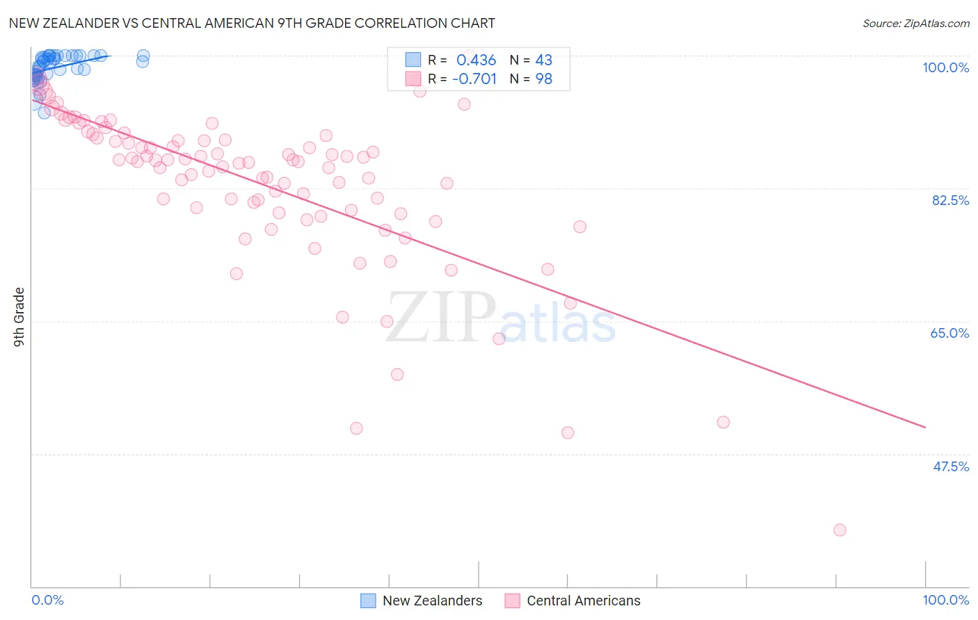 New Zealander vs Central American 9th Grade