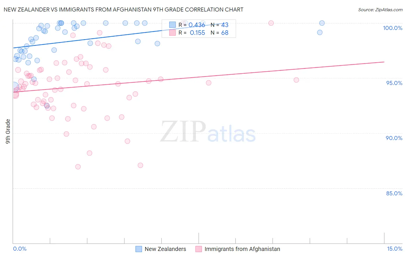 New Zealander vs Immigrants from Afghanistan 9th Grade