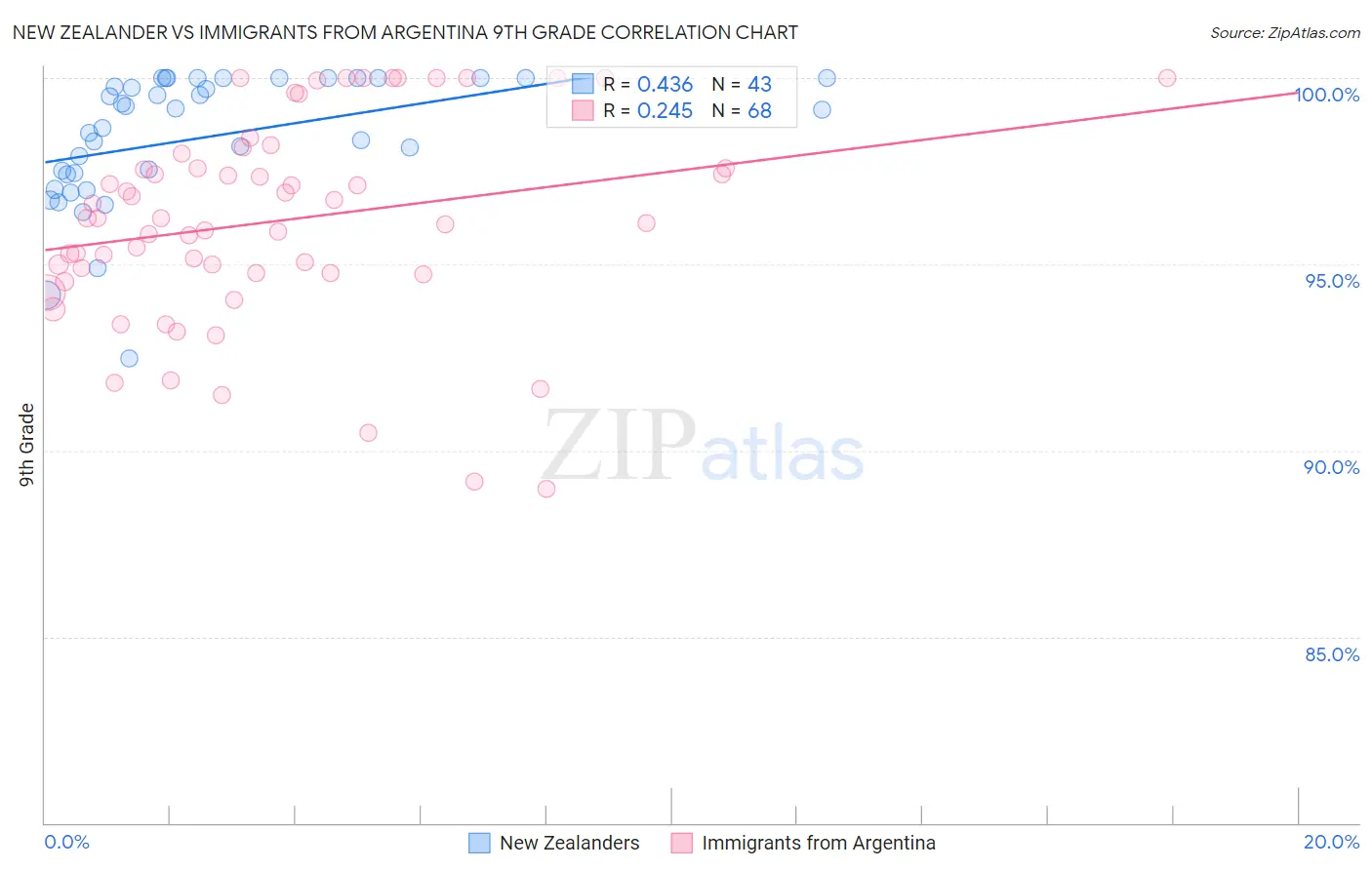 New Zealander vs Immigrants from Argentina 9th Grade