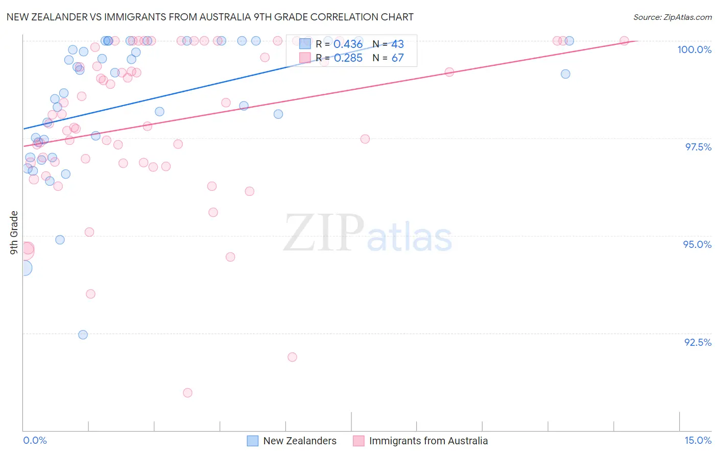 New Zealander vs Immigrants from Australia 9th Grade