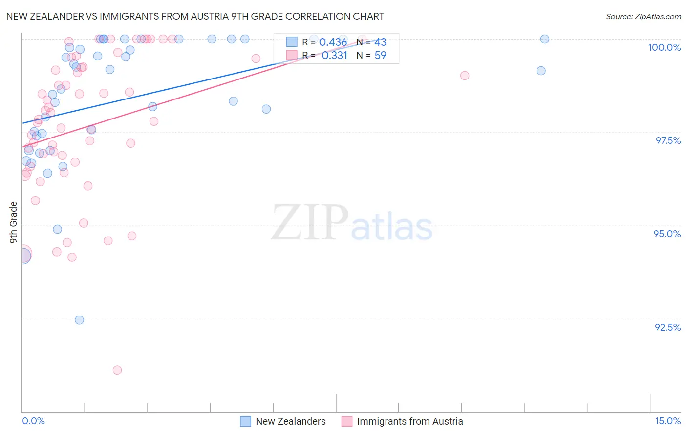 New Zealander vs Immigrants from Austria 9th Grade