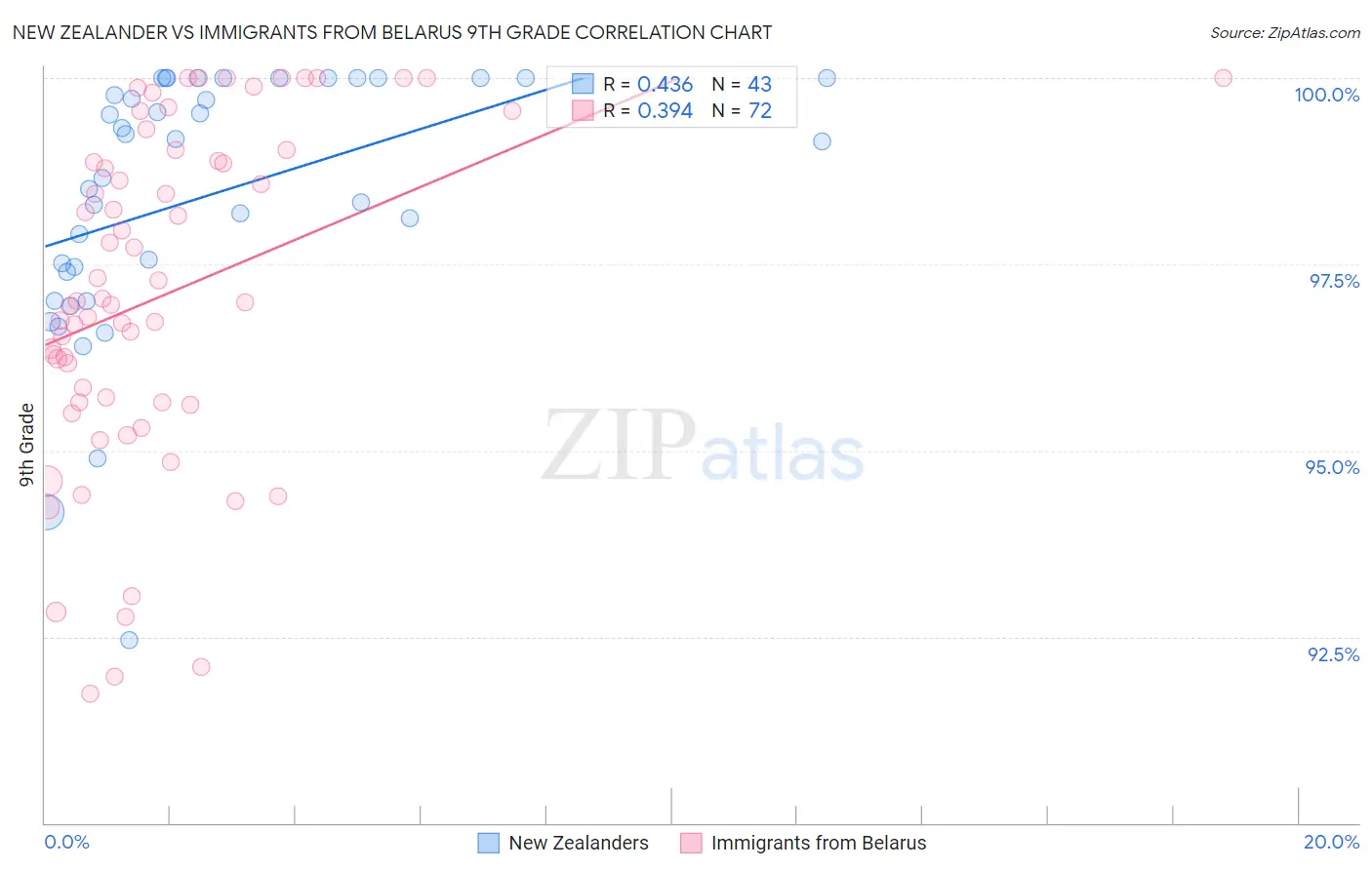 New Zealander vs Immigrants from Belarus 9th Grade