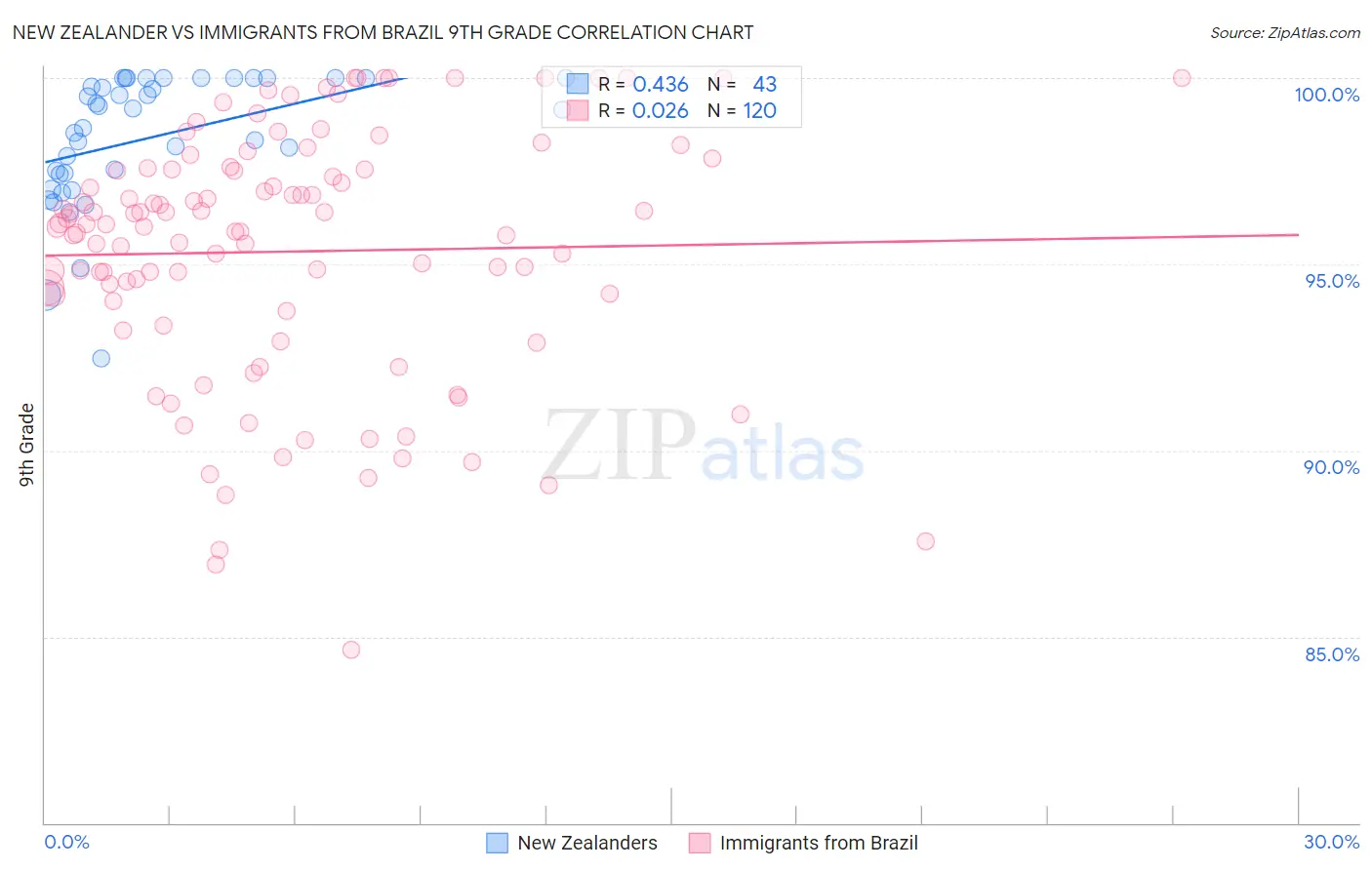 New Zealander vs Immigrants from Brazil 9th Grade