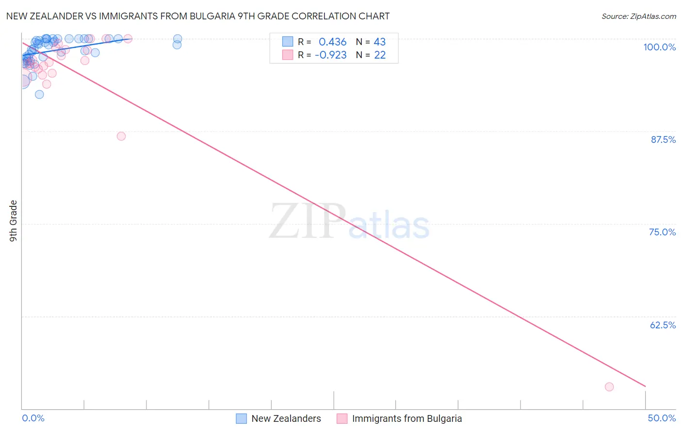 New Zealander vs Immigrants from Bulgaria 9th Grade