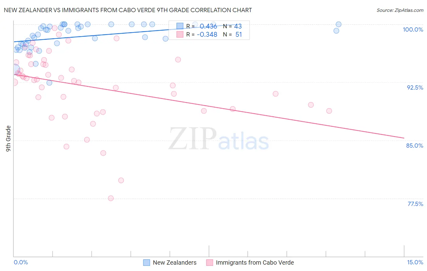 New Zealander vs Immigrants from Cabo Verde 9th Grade