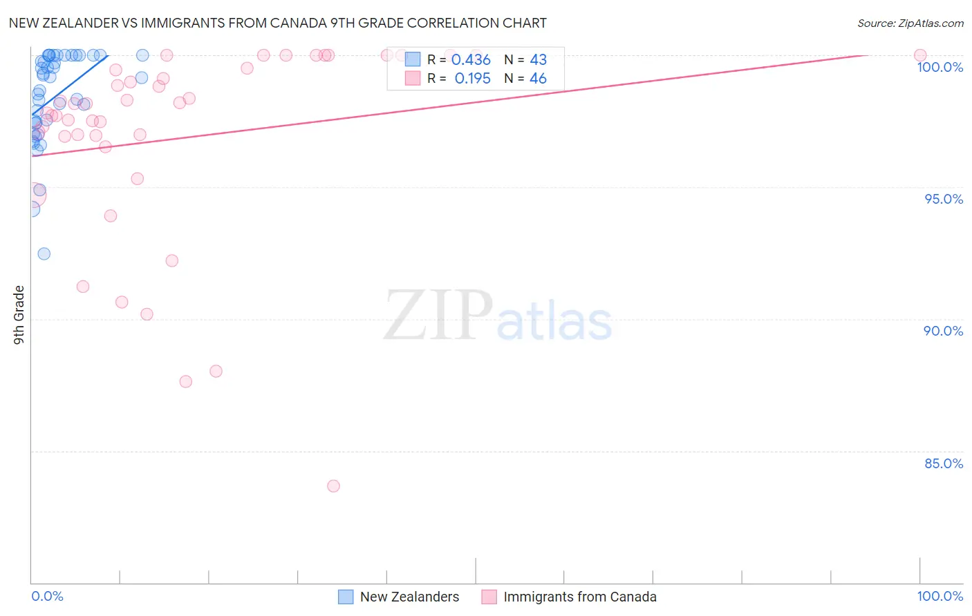 New Zealander vs Immigrants from Canada 9th Grade