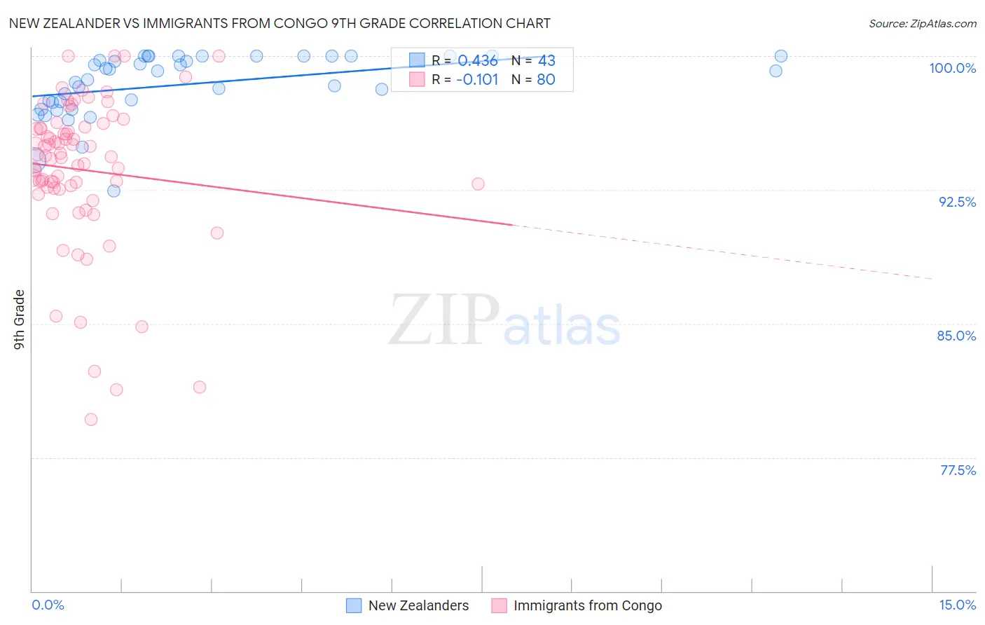 New Zealander vs Immigrants from Congo 9th Grade