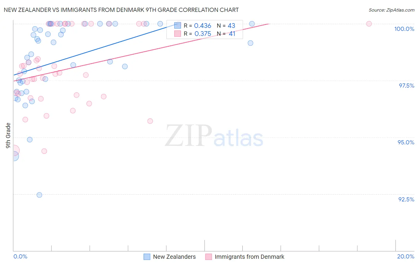 New Zealander vs Immigrants from Denmark 9th Grade