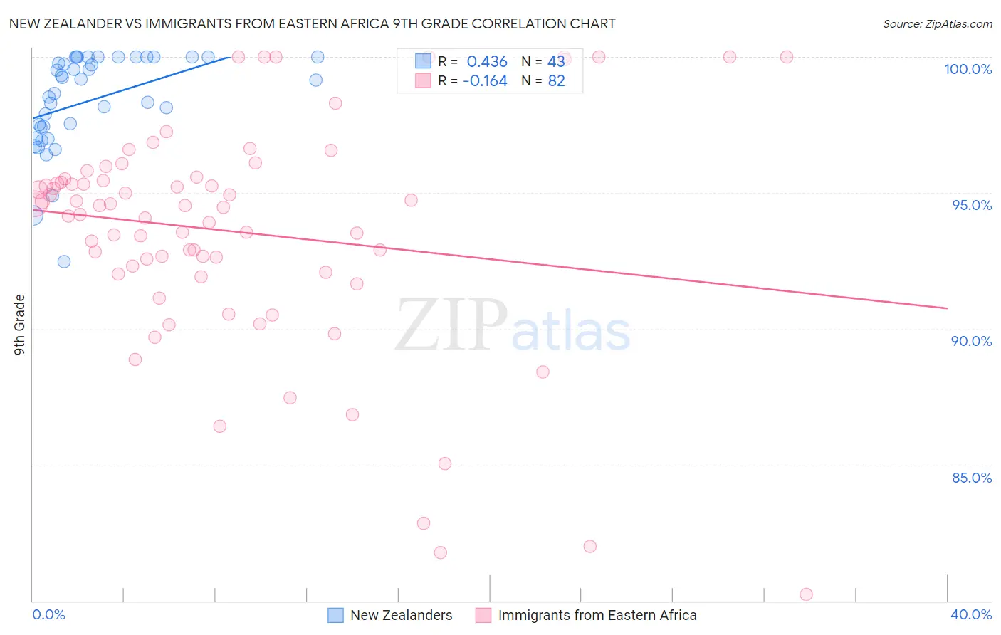 New Zealander vs Immigrants from Eastern Africa 9th Grade