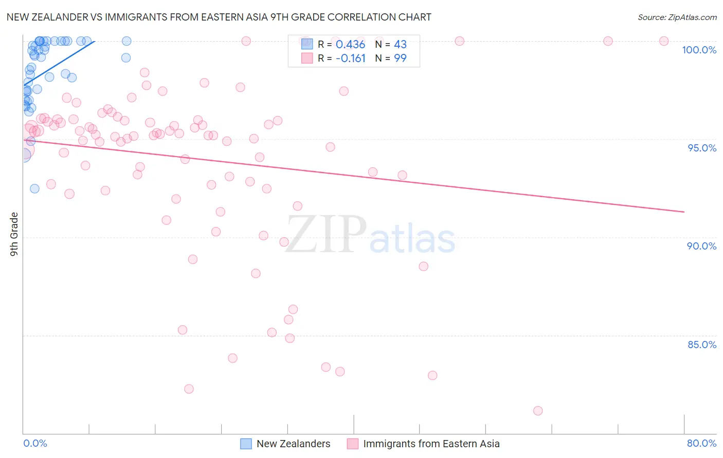 New Zealander vs Immigrants from Eastern Asia 9th Grade